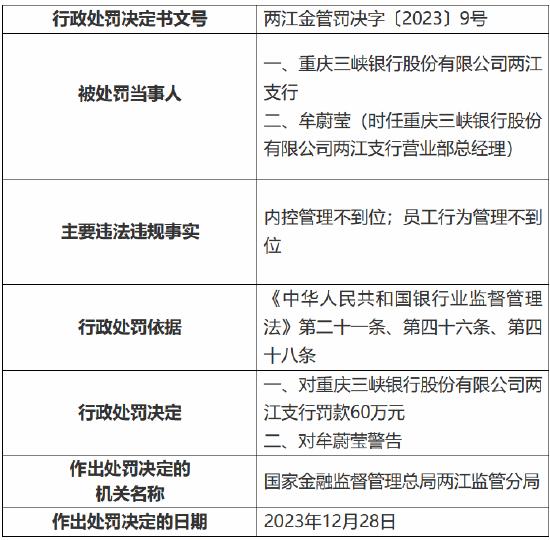 重庆三峡银行两家支行因内控管理不到位被罚120万 两名时任员工被禁业十年