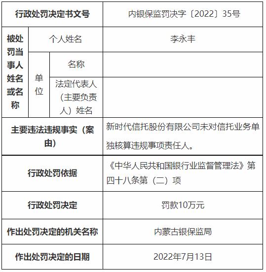 因董事会履职尽责不到位等多项违规 新时代信托被罚700万元