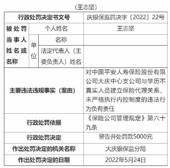 中国平安人寿大庆中心支公司被罚5000元：因未严格执行内控制度