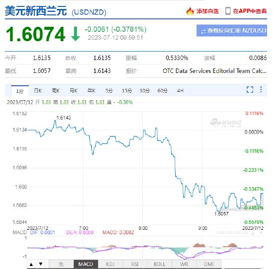 新西兰联储如期暂停加息！将利率维持在5.50%，为2008年10月以来最高水平