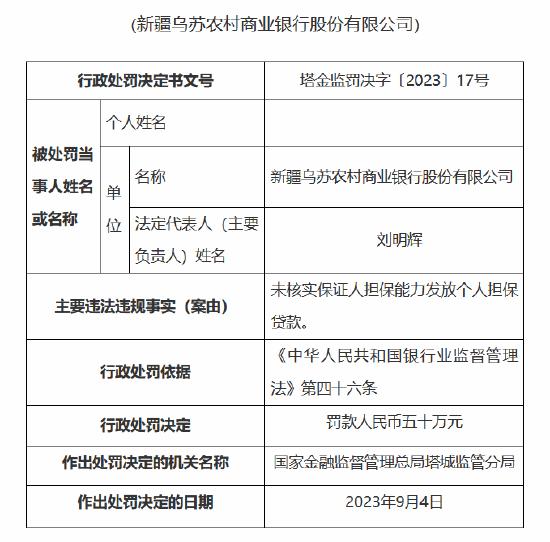 新疆乌苏农商银行未核实保证人担保能力发放个人担保贷款 被罚50万