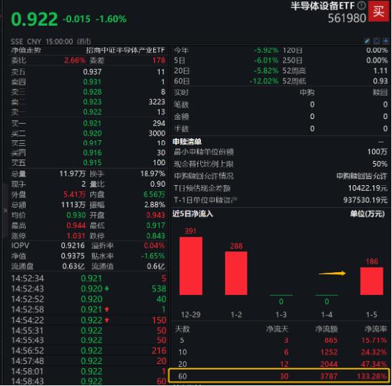 开年四连阴，半导体设备ETF（561980）获资金逆向净申购！机构预测半导体库存接近底部，2024年有望迎接黎明