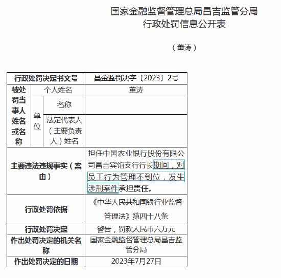 员工行为管理不到位，发生涉刑案件！农行昌吉宾馆支行被罚40万元，相关员工被终身禁业，两位行长收罚单