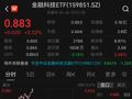 浩丰科技斩获2个20CM涨停！金融科技ETF（159851）放量涨超2%，受益于大金融+人工智能双重催化