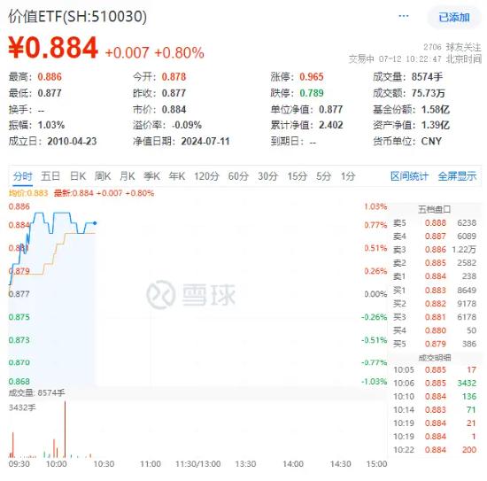 地产、银行携手上扬，价值ETF（510030）盘中上探0.91%！机构：短期内高股息仍是主要的配置方向之一