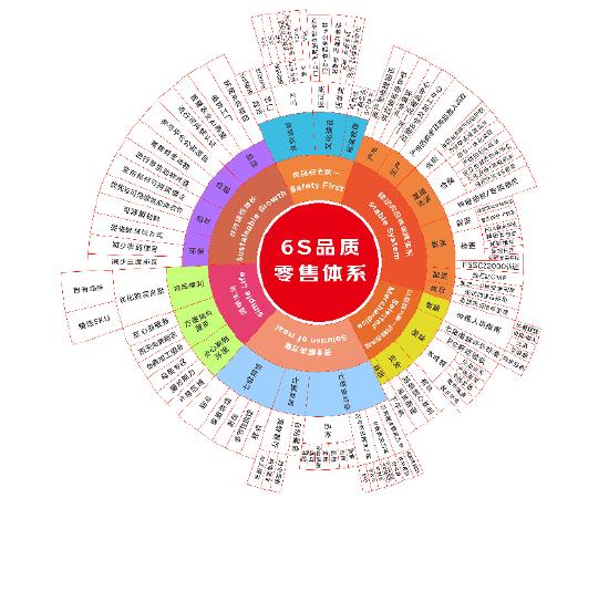 七鲜：独创6S品质零售管理体系，树立起全渠道零售行业食品安全新标杆