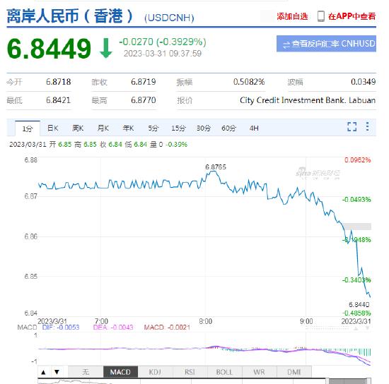 中国3月制造业PMI延续扩张走势 离岸人民币短线快速走强，升破6.85！日内升值近300点