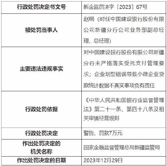 因未严格落实受托支付管理要求等 建行新疆分行被罚90万元