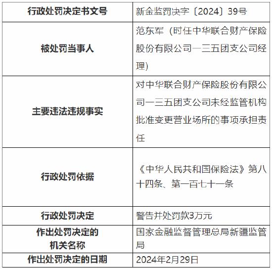 因下辖的分支机构未经监管机构批准变更营业场所等 中华财险4家分公司和2家支公司总计被罚19万元