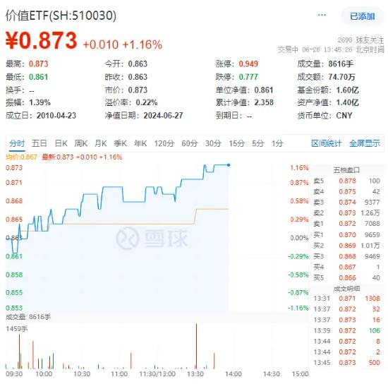 三桶油走高，中国石油飙涨超6%！高股息延续强势，价值ETF（510030）涨超1%！机构：高股息行情有望延续全年