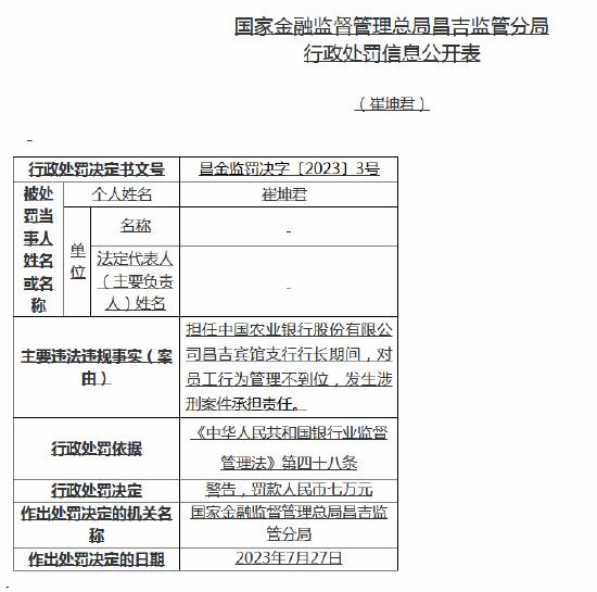 员工行为管理不到位，发生涉刑案件！农行昌吉宾馆支行被罚40万元，相关员工被终身禁业，两位行长收罚单