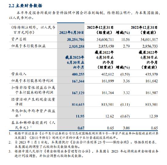 建设银行：上半年实现营业收入4002.55亿元，同比下降0.59%