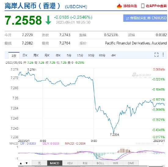 管涛：央行下调金融机构外汇存款准备金率是稳汇率政策的进一步加码，有助于促进人民币汇率稳定