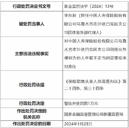 因利用业务便利为他人牟取不正当利益，中国人寿乌鲁木齐市沙依巴克区支公司被罚款1万元