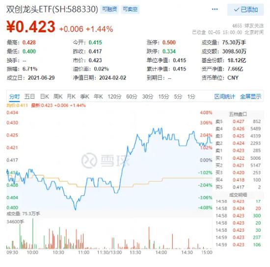 大盘深V回升，科技、银行齐发力，银行ETF（512800）年内累涨超8%！迈瑞医疗涨超6%，北向资金尾盘加速回流！