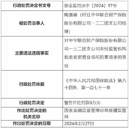 因下辖的分支机构未经监管机构批准变更营业场所等 中华财险4家分公司和2家支公司总计被罚19万元