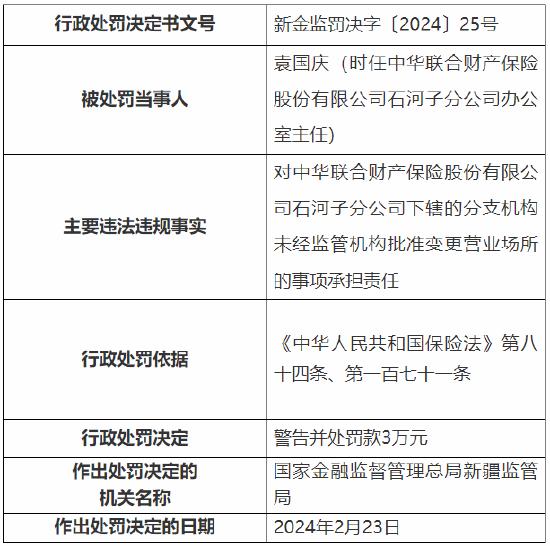 因下辖的分支机构未经监管机构批准变更营业场所等 中华财险4家分公司和2家支公司总计被罚19万元