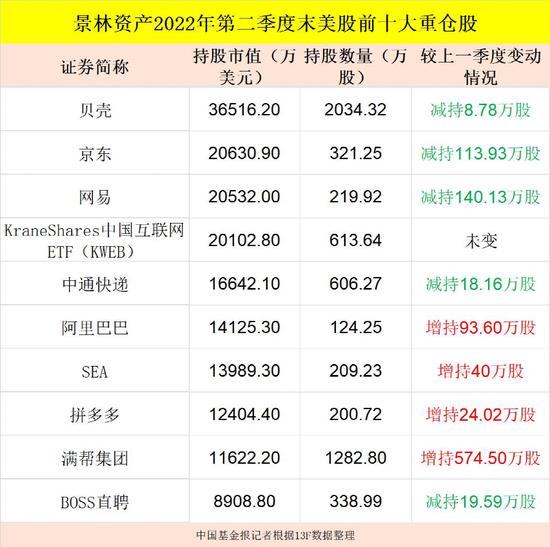 景林资产二季度美股持仓：贝壳成第一大重仓，增持阿里减持京东