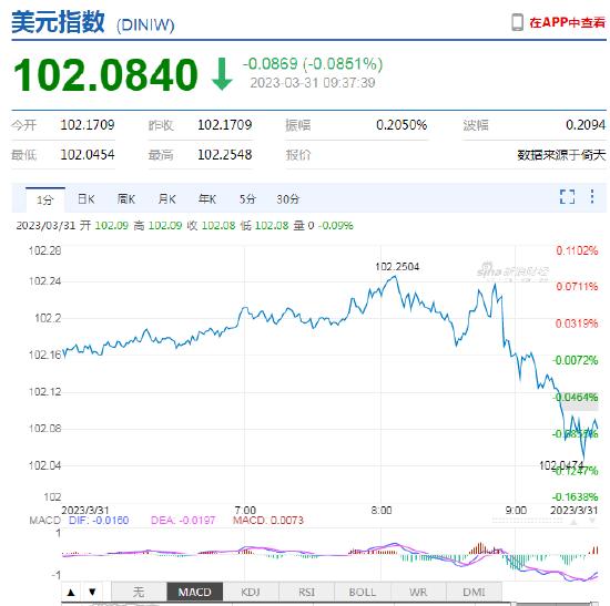 中国3月制造业PMI延续扩张走势 离岸人民币短线快速走强，升破6.85！日内升值近300点