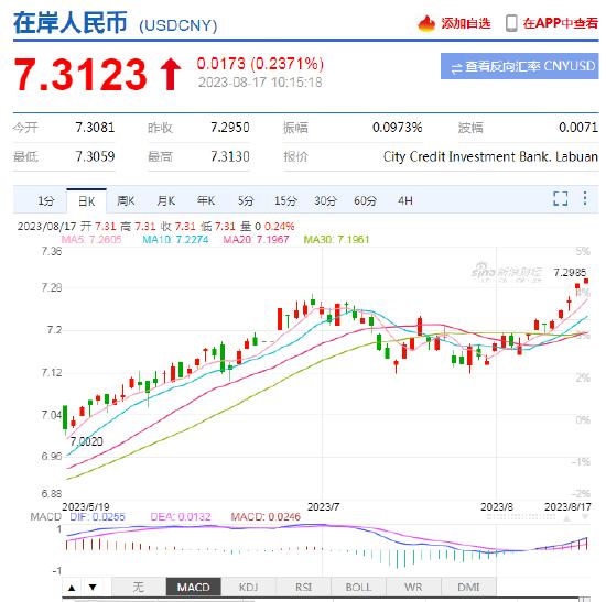 在岸人民币跌破7.31关口，日内贬值逾150点