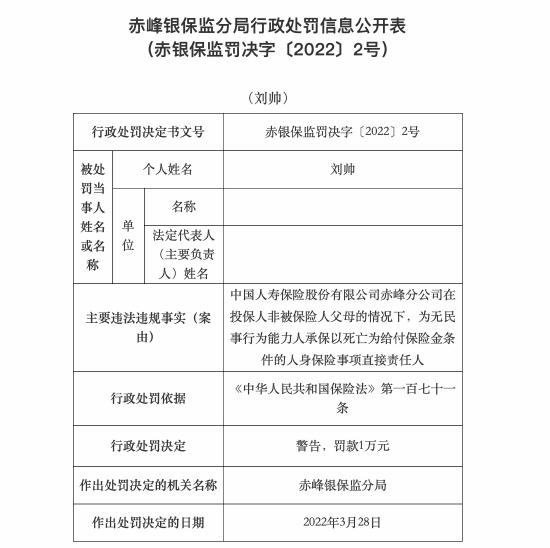 中国人寿赤峰分公司一员工被罚：为无民事行为能力人承保以死亡为给付保险金条件的人身保险事项直接责任人