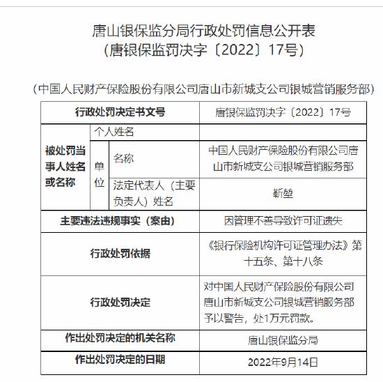 中国人保一支公司营业部被罚1万元：因管理不善导致许可证遗失