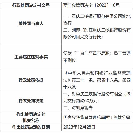 重庆三峡银行两家支行因内控管理不到位被罚120万 两名时任员工被禁业十年