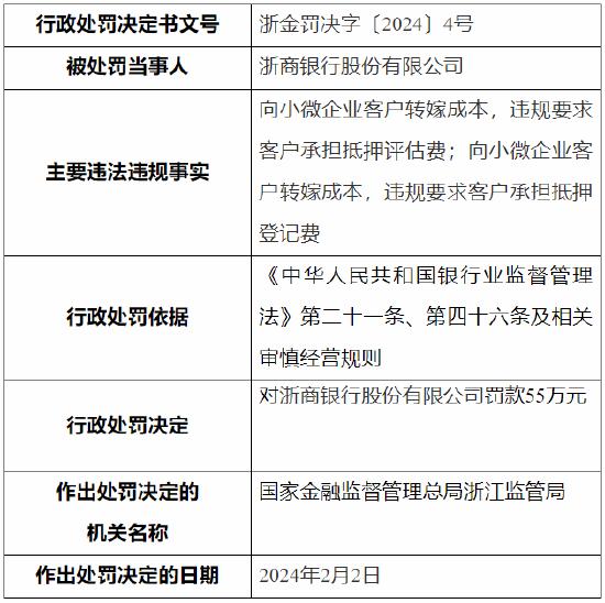 因向小微企业客户转嫁成本 浙商银行被罚55万元