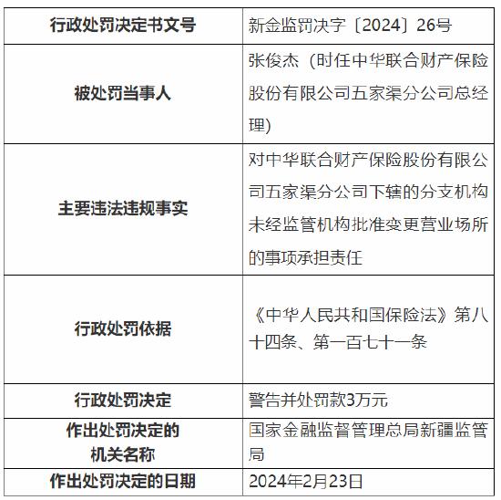 因下辖的分支机构未经监管机构批准变更营业场所等 中华财险4家分公司和2家支公司总计被罚19万元