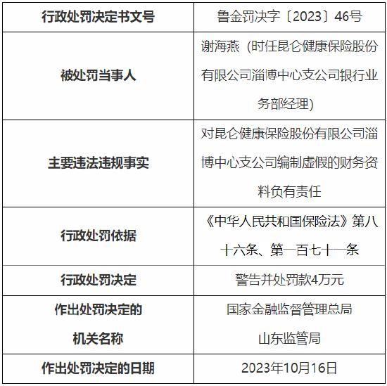 昆仑健康保险山东分公司副总经理和淄博中心支公司银行业务部经理分别被罚