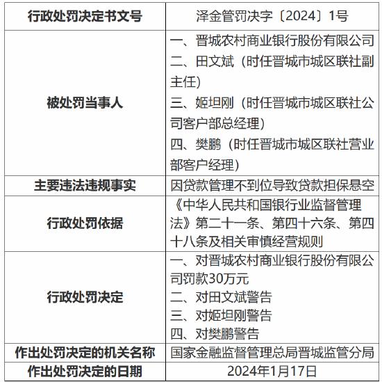 因贷款管理不到位导致贷款担保悬空，晋城农商银行被罚款30万元