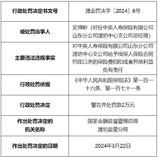 因编制、提供虚假的文件、资料等 中英人寿山东分公司潍坊中心支公司被罚29万元