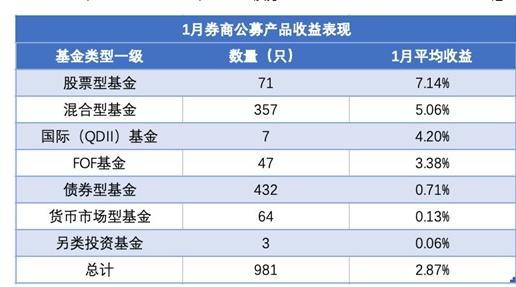 1月981只券商公募产品比拼：近三成收益率超5%，财通、东证、华泰旗下产品领先