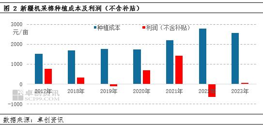 卓创资讯：2023年全国棉花面积降至五年低位 2024年仍有下降预期