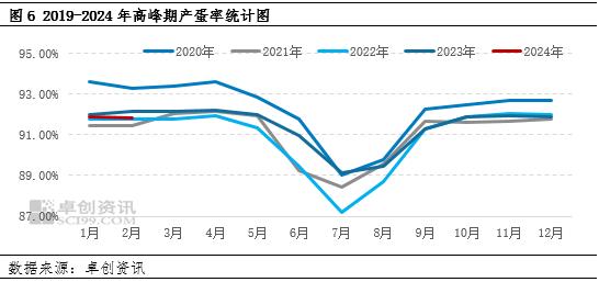 卓创资讯：鸡蛋供应格局影响指标及价格传导关系