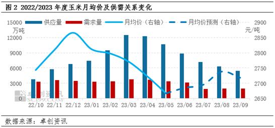 卓创资讯：饲用小麦替代明显 三季度玉米行情将如何演绎