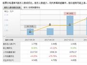 天能重工上市后业绩变脸 股价承压188亿市值蒸发