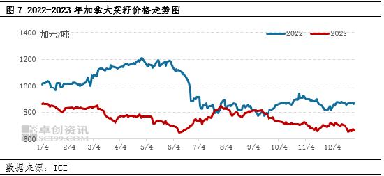 油脂有“料”：供应压力增大，菜籽油市场再“降温”