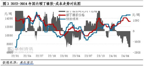 顺丁橡胶：金融属性助力相关品联动性提升 阶段性价差仍需关注