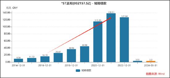 *ST正邦陨落背后:江西首富蒙眼狂奔遭反噬 双胞胎计划4年内注入有何算盘？