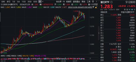 军工题材继续火热，中船系领衔！银行又行了，银行ETF涨1.42%！港股回暖，港股互联网ETF（513770）涨逾1.5%