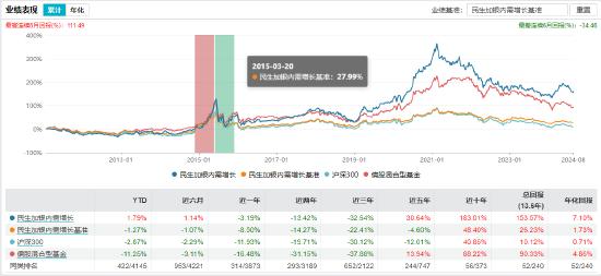 近三年亏超35%！民生加银基金柳世庆离职 卸任5只产品新任基金经理过往业绩“参差不齐”