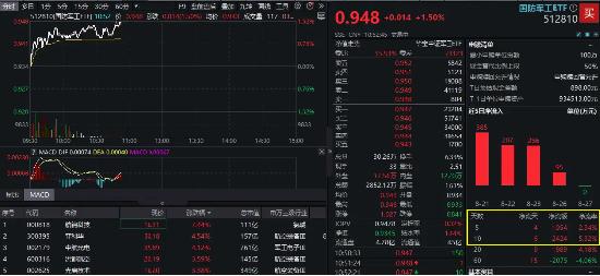 触底反弹？国防军工ETF（512810）逆市涨1.5%！中航系全线大涨，中航光电涨超4%