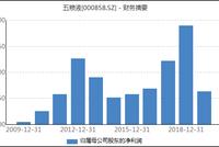 五粮液存款占净资产近八成  资金赋闲利息收入偏低