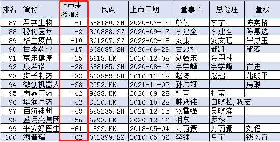 中国医药公司100强涨幅榜：华东医药、天坛生物、复星医药上市来涨超80倍 同仁堂、威高股份、新和成涨超70倍