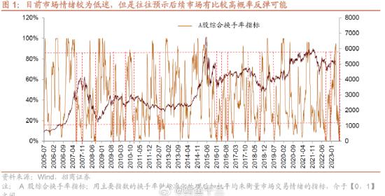 大V十二点精选：市场见底了吗？连续缩量小阳，可以视为见底的标志