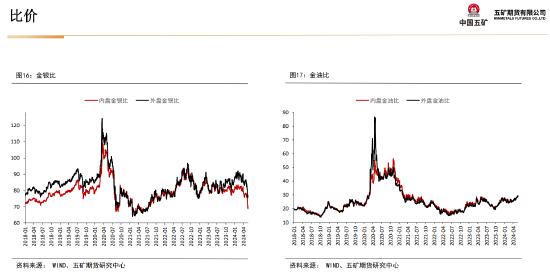 五矿期货：静待白银价格回调企稳，多头思路