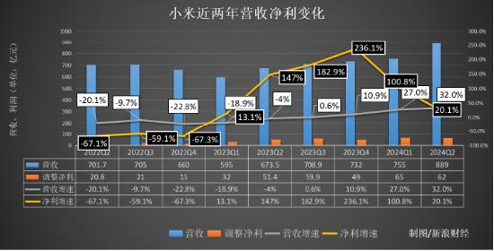 小米交二季度答卷：卖一辆亏6万？雷军紧急回应！| 财星球