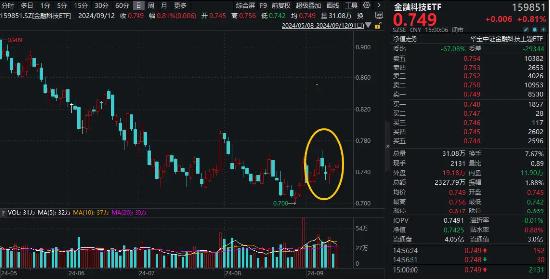 重要事件点燃信创板块！南天信息、博彦科技涨停，金融科技ETF（159851）放量三连阳，金融信创提速