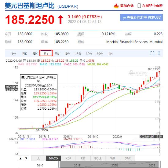 快讯：巴基斯坦卢比跌至纪录低点！1美元兑185卢比